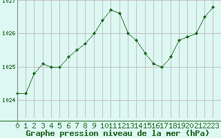 Courbe de la pression atmosphrique pour Aniane (34)