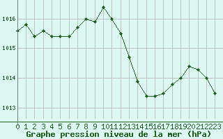 Courbe de la pression atmosphrique pour Aigrefeuille d