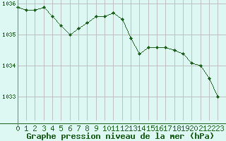 Courbe de la pression atmosphrique pour Ble / Mulhouse (68)