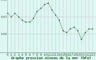 Courbe de la pression atmosphrique pour Ajaccio - Campo dell
