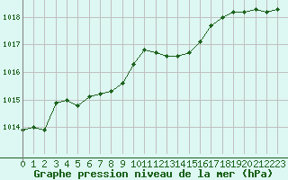 Courbe de la pression atmosphrique pour Fains-Veel (55)