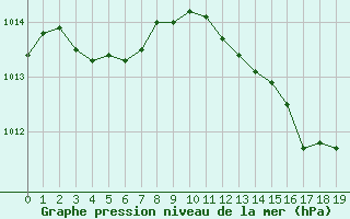 Courbe de la pression atmosphrique pour Avila - La Colilla (Esp)