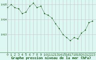 Courbe de la pression atmosphrique pour Grimentz (Sw)