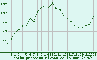 Courbe de la pression atmosphrique pour Leign-les-Bois (86)