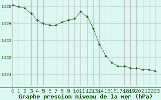 Courbe de la pression atmosphrique pour Ile Rousse (2B)