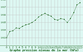 Courbe de la pression atmosphrique pour Douzens (11)