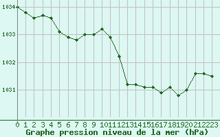 Courbe de la pression atmosphrique pour Istres (13)