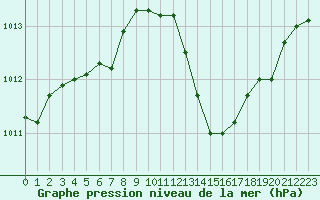 Courbe de la pression atmosphrique pour Saint-Paul-lez-Durance (13)