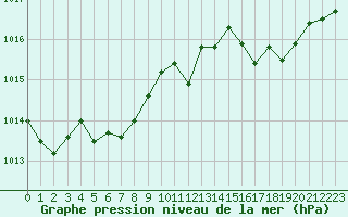 Courbe de la pression atmosphrique pour Gap-Sud (05)