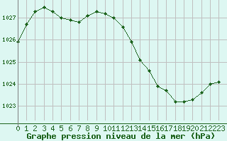 Courbe de la pression atmosphrique pour Tours (37)