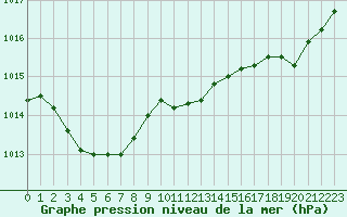 Courbe de la pression atmosphrique pour Caen (14)