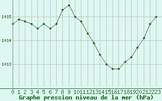 Courbe de la pression atmosphrique pour Gap-Sud (05)