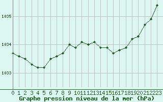 Courbe de la pression atmosphrique pour Trelly (50)