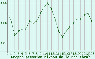 Courbe de la pression atmosphrique pour Villarzel (Sw)