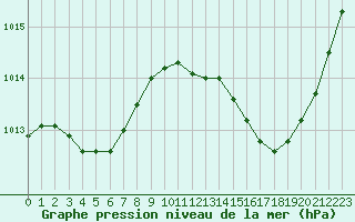 Courbe de la pression atmosphrique pour Mazres Le Massuet (09)