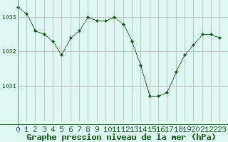 Courbe de la pression atmosphrique pour Agde (34)