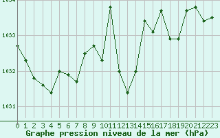 Courbe de la pression atmosphrique pour Grimentz (Sw)