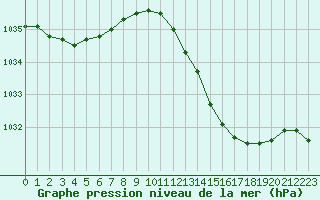 Courbe de la pression atmosphrique pour Gurande (44)