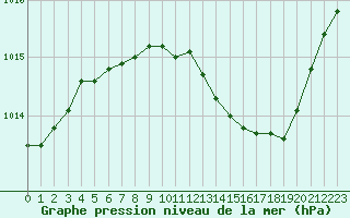 Courbe de la pression atmosphrique pour La Beaume (05)