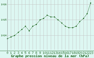 Courbe de la pression atmosphrique pour Laval (53)
