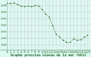 Courbe de la pression atmosphrique pour Dole-Tavaux (39)