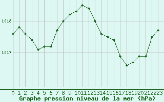 Courbe de la pression atmosphrique pour Cap Corse (2B)