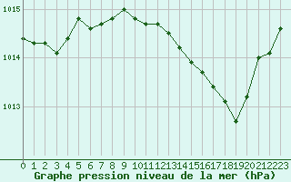 Courbe de la pression atmosphrique pour Pau (64)
