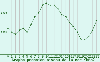 Courbe de la pression atmosphrique pour Marignane (13)