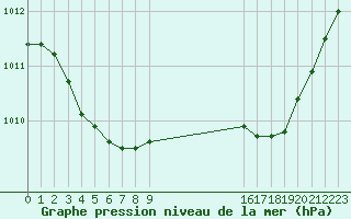 Courbe de la pression atmosphrique pour Dax (40)