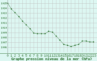 Courbe de la pression atmosphrique pour Narbonne-Ouest (11)