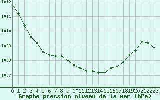 Courbe de la pression atmosphrique pour Le Bourget (93)