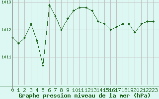 Courbe de la pression atmosphrique pour Herserange (54)