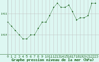 Courbe de la pression atmosphrique pour Ajaccio - Campo dell
