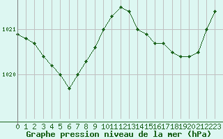 Courbe de la pression atmosphrique pour Biarritz (64)