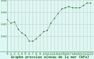Courbe de la pression atmosphrique pour La Rochelle - Aerodrome (17)