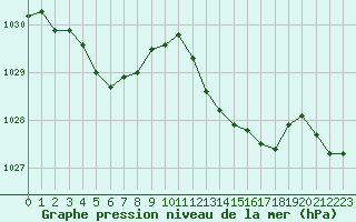 Courbe de la pression atmosphrique pour Saint-Mdard-d