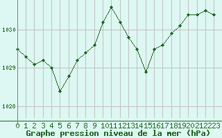 Courbe de la pression atmosphrique pour Perpignan Moulin  Vent (66)