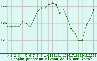 Courbe de la pression atmosphrique pour Six-Fours (83)