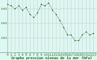 Courbe de la pression atmosphrique pour Landivisiau (29)