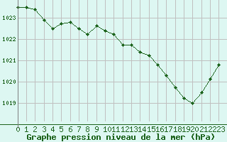 Courbe de la pression atmosphrique pour L