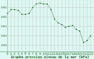 Courbe de la pression atmosphrique pour Marseille - Saint-Loup (13)