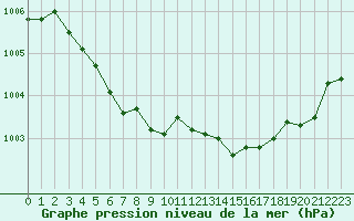 Courbe de la pression atmosphrique pour Dinard (35)