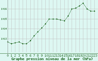 Courbe de la pression atmosphrique pour Roissy (95)