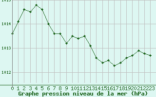 Courbe de la pression atmosphrique pour Cognac (16)