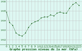 Courbe de la pression atmosphrique pour Albi (81)