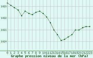 Courbe de la pression atmosphrique pour Saint-Vrand (69)