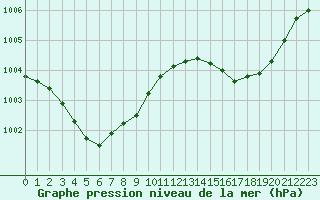 Courbe de la pression atmosphrique pour Gurande (44)