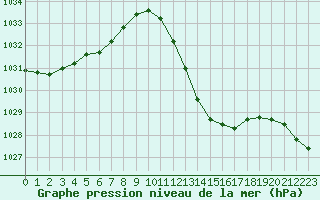 Courbe de la pression atmosphrique pour Muret (31)