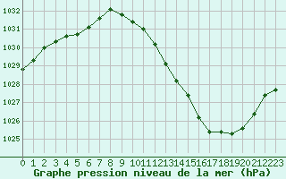 Courbe de la pression atmosphrique pour Grenoble/agglo Le Versoud (38)