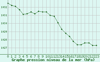 Courbe de la pression atmosphrique pour Pirou (50)